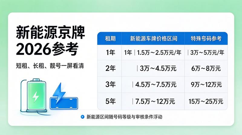 京牌五年租赁市场分析